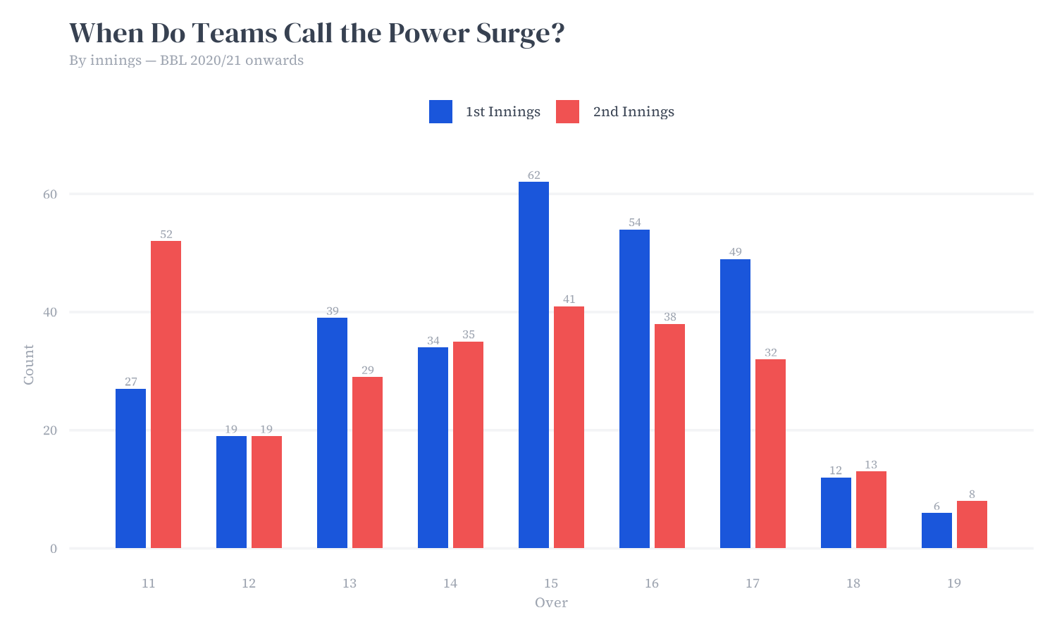 When Do Teams Call the Power Surge?